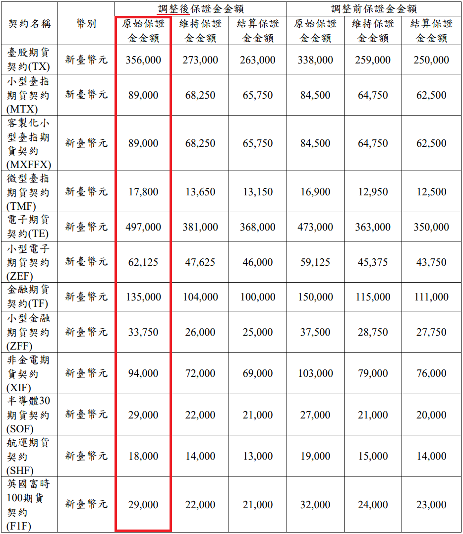 20251231 期交所公告：保證金調高，大台保證金小台保證金選擇權保證金2026最新期貨保證金- 康和期貨林瑋倫~期貨選擇權手續費、國外期貨 手續費、全台不分區低價優惠中
